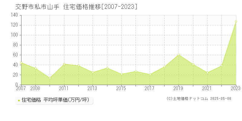 交野市私市山手の住宅価格推移グラフ 