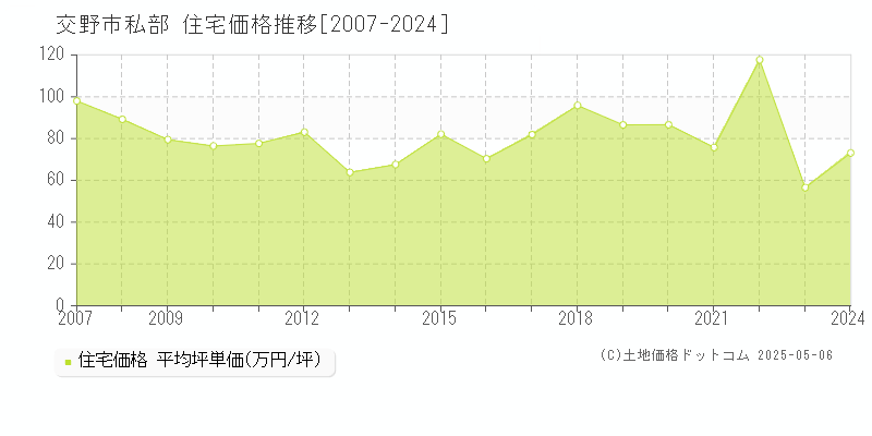 私部(交野市)の住宅価格推移グラフ(坪単価)[2007-2024年]