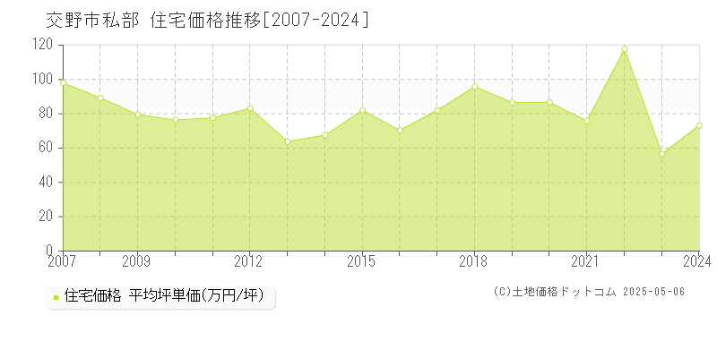 交野市私部の住宅価格推移グラフ 