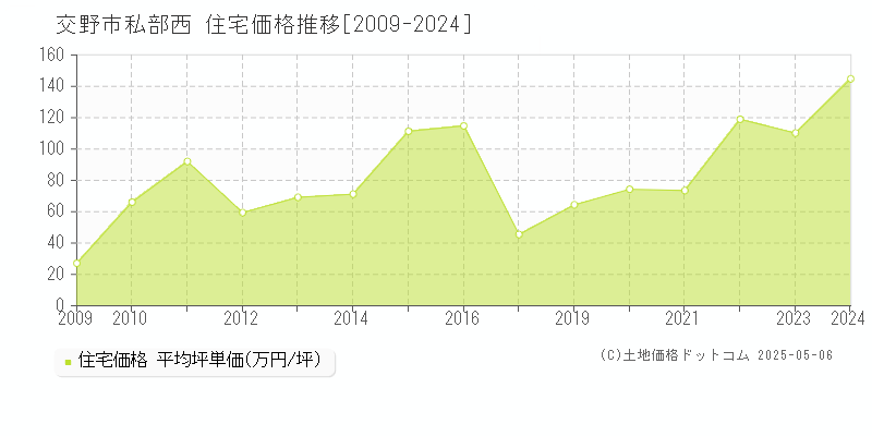 私部西(交野市)の住宅価格推移グラフ(坪単価)[2009-2024年]