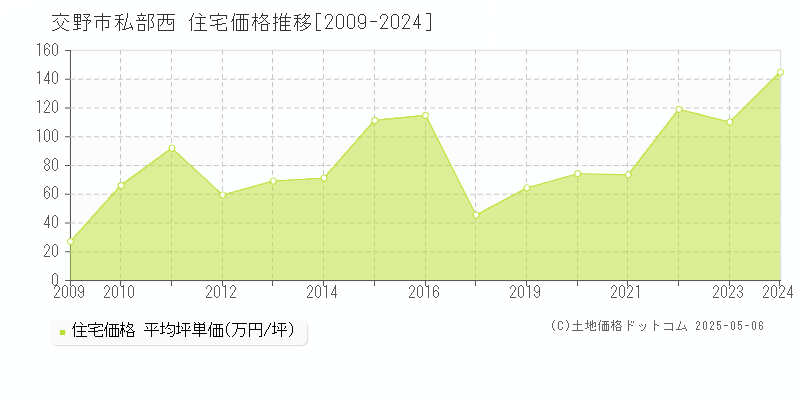 交野市私部西の住宅価格推移グラフ 