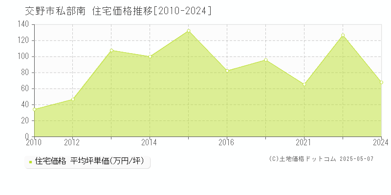 私部南(交野市)の住宅価格推移グラフ(坪単価)[2010-2024年]