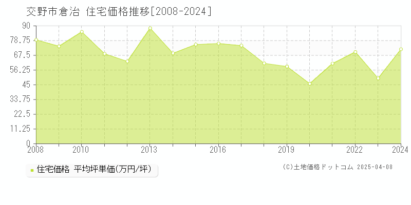 交野市倉治の住宅価格推移グラフ 