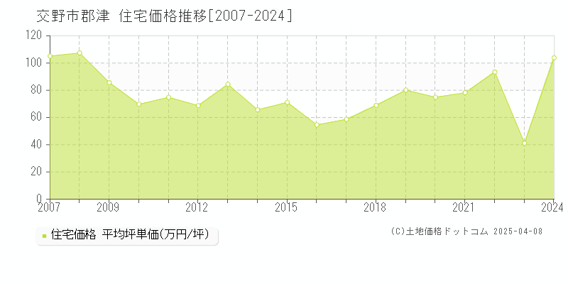 交野市郡津の住宅価格推移グラフ 