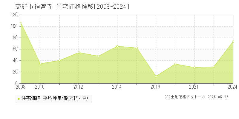 神宮寺(交野市)の住宅価格推移グラフ(坪単価)[2008-2024年]