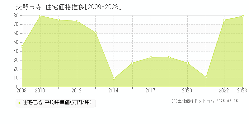 寺(交野市)の住宅価格推移グラフ(坪単価)[2009-2023年]