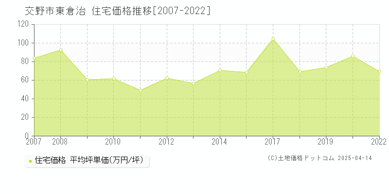 交野市東倉治の住宅価格推移グラフ 