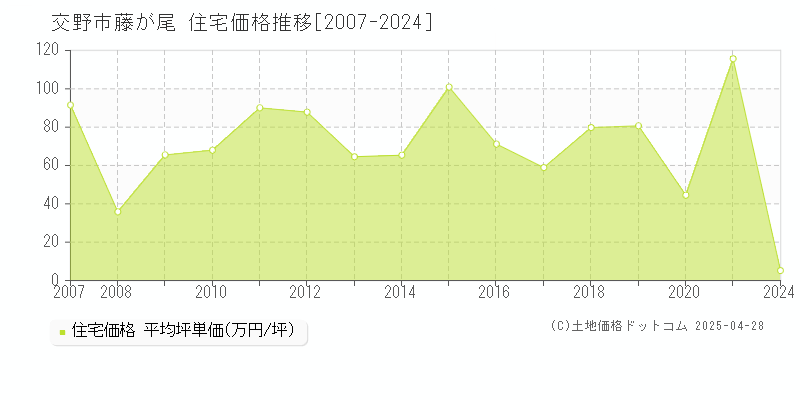 交野市藤が尾の住宅価格推移グラフ 