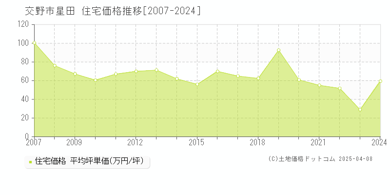 交野市星田の住宅価格推移グラフ 