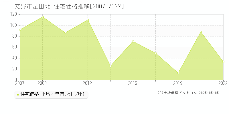 星田北(交野市)の住宅価格推移グラフ(坪単価)[2007-2022年]