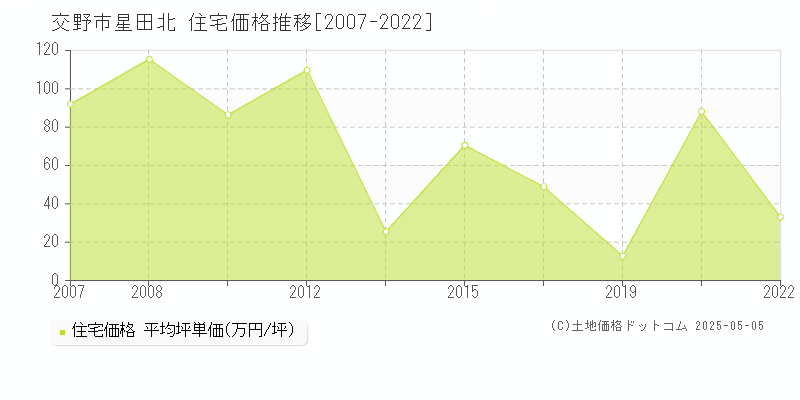 交野市星田北の住宅価格推移グラフ 