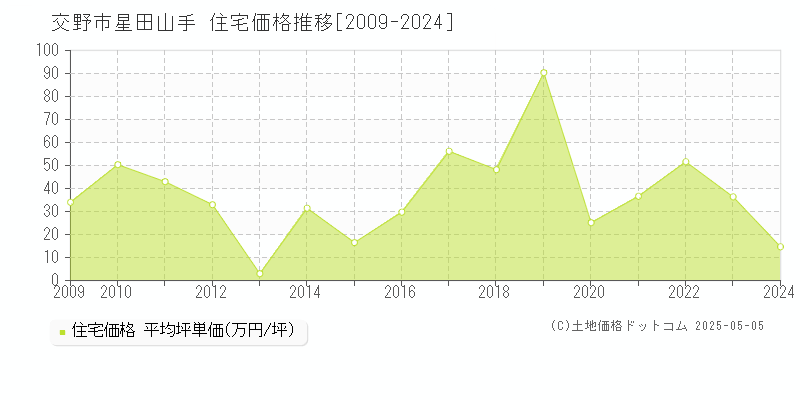 交野市星田山手の住宅価格推移グラフ 