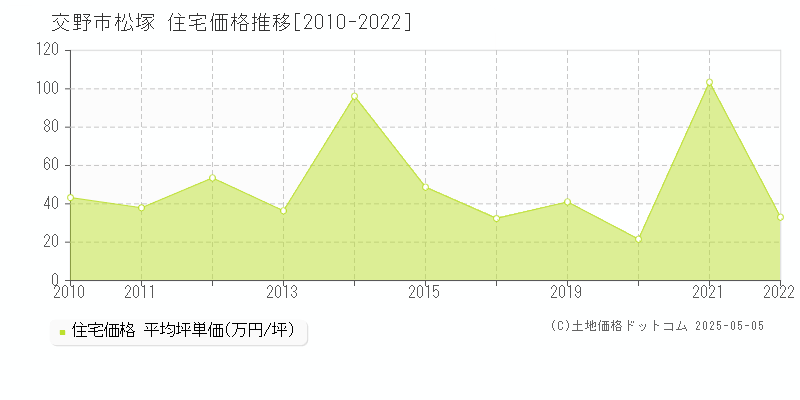 松塚(交野市)の住宅価格推移グラフ(坪単価)[2010-2022年]