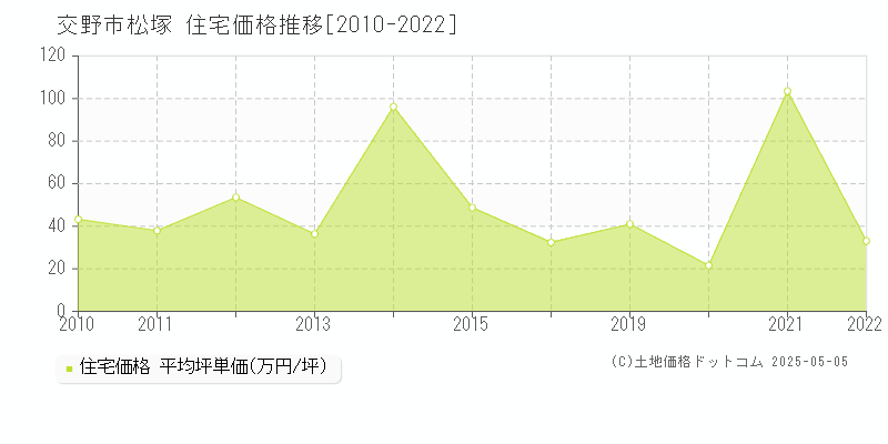 交野市松塚の住宅取引事例推移グラフ 