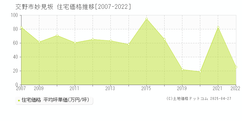 交野市妙見坂の住宅価格推移グラフ 