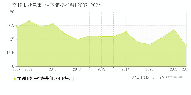 交野市妙見東の住宅取引事例推移グラフ 