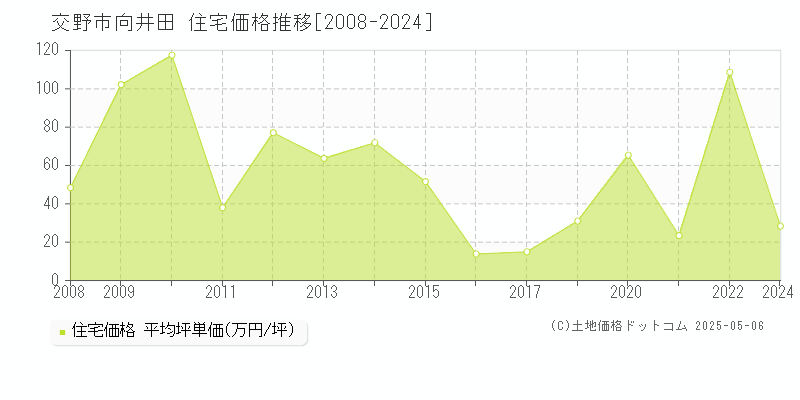 向井田(交野市)の住宅価格推移グラフ(坪単価)[2008-2024年]