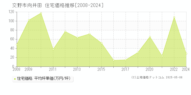 交野市向井田の住宅価格推移グラフ 