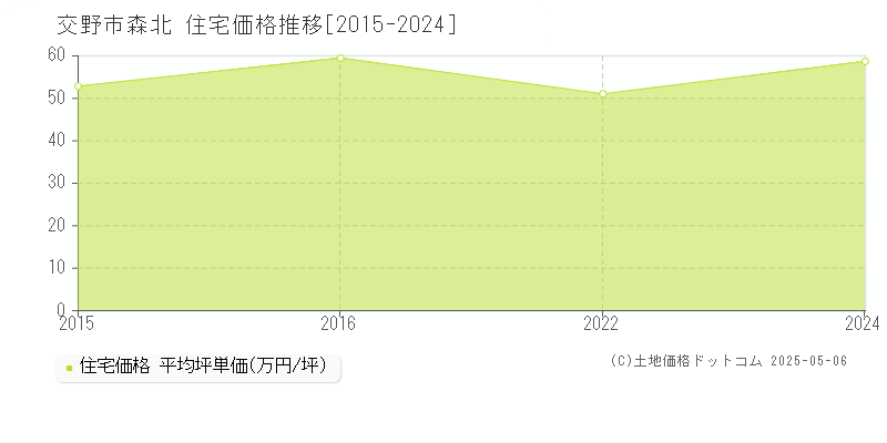 交野市森北の住宅取引事例推移グラフ 