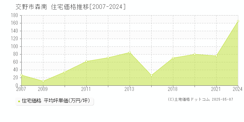 森南(交野市)の住宅価格推移グラフ(坪単価)[2007-2024年]