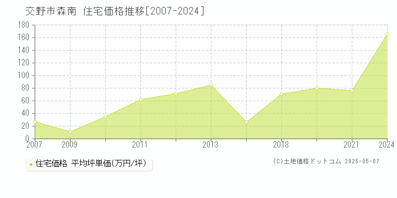 交野市森南の住宅取引事例推移グラフ 