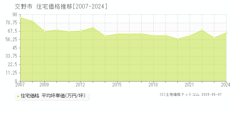 交野市(大阪府)の住宅価格推移グラフ(坪単価)[2007-2024年]
