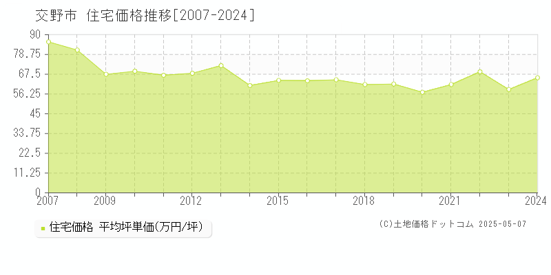 交野市の住宅取引価格推移グラフ 