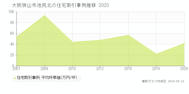 大阪狭山市池尻北の住宅価格推移グラフ 