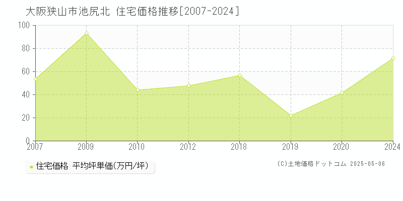 池尻北(大阪狭山市)の住宅価格推移グラフ(坪単価)[2007-2024年]