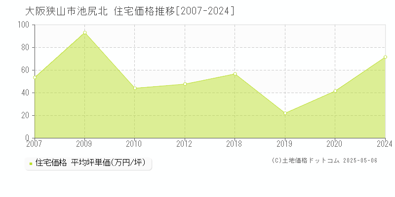 大阪狭山市池尻北の住宅価格推移グラフ 