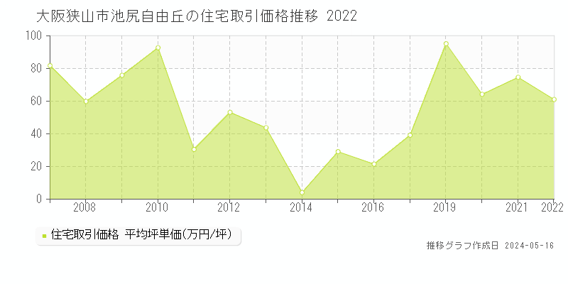 大阪狭山市池尻自由丘の住宅価格推移グラフ 