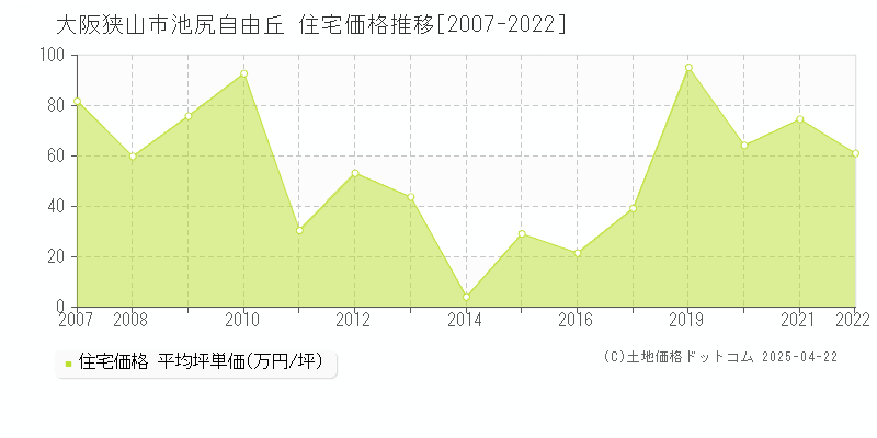 大阪狭山市池尻自由丘の住宅価格推移グラフ 