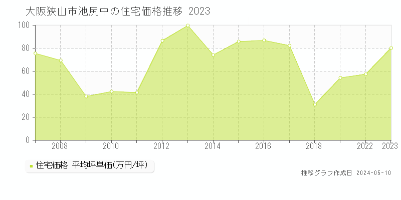 大阪狭山市池尻中の住宅価格推移グラフ 