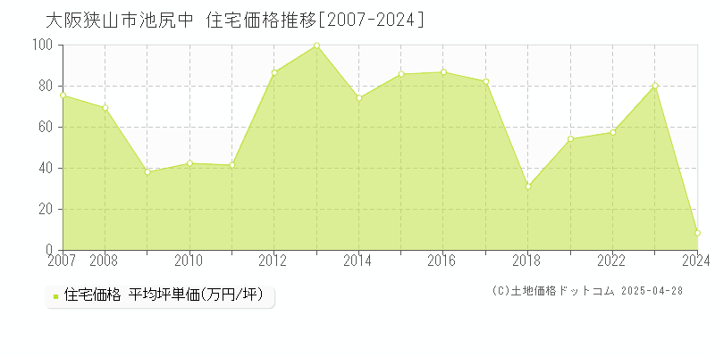 大阪狭山市池尻中の住宅価格推移グラフ 