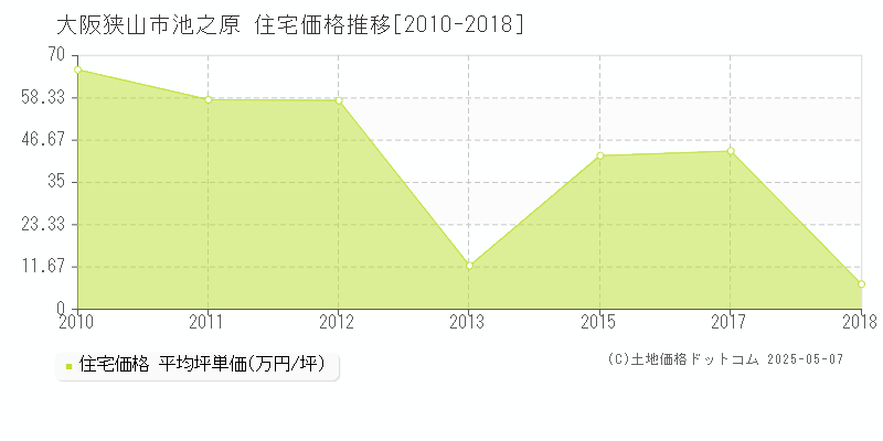 池之原(大阪狭山市)の住宅価格推移グラフ(坪単価)[2010-2018年]