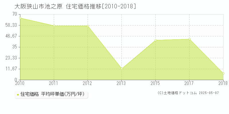 大阪狭山市池之原の住宅価格推移グラフ 