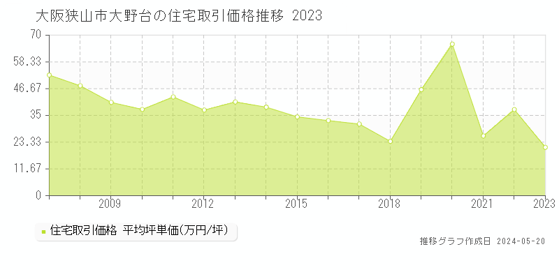 大阪狭山市大野台の住宅価格推移グラフ 