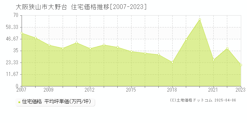 大阪狭山市大野台の住宅価格推移グラフ 