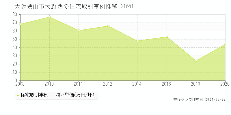 大阪狭山市大野西の住宅価格推移グラフ 