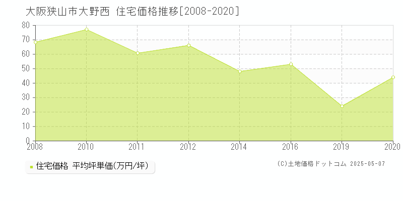 大野西(大阪狭山市)の住宅価格推移グラフ(坪単価)[2008-2020年]
