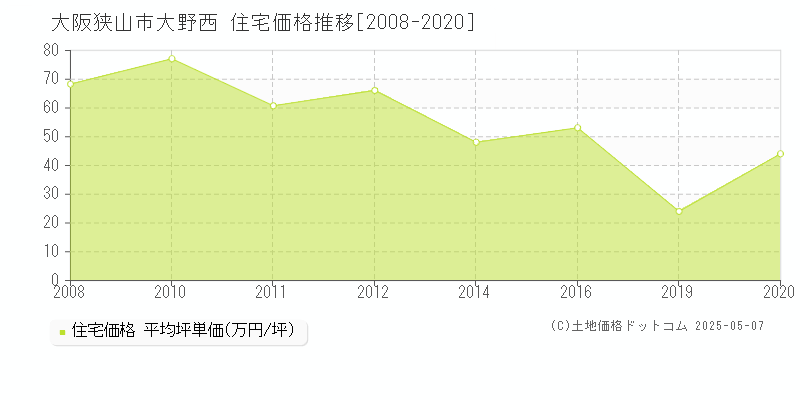 大阪狭山市大野西の住宅価格推移グラフ 