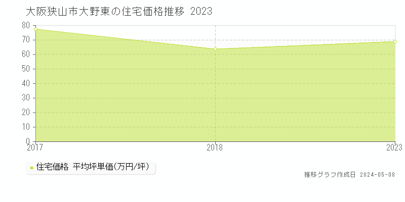 大阪狭山市大野東の住宅価格推移グラフ 