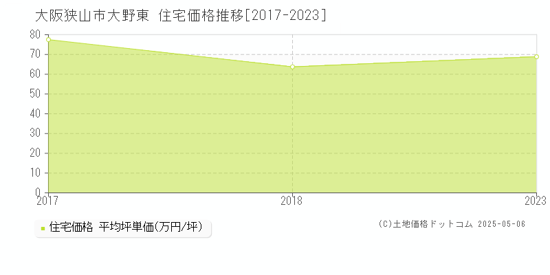 大野東(大阪狭山市)の住宅価格推移グラフ(坪単価)[2017-2023年]