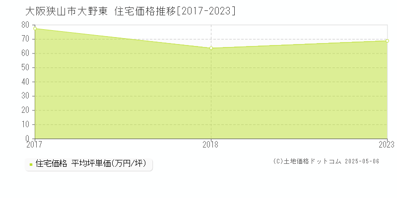 大阪狭山市大野東の住宅価格推移グラフ 