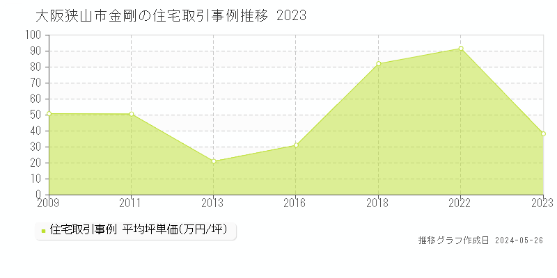 大阪狭山市金剛の住宅価格推移グラフ 