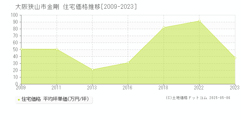 金剛(大阪狭山市)の住宅価格推移グラフ(坪単価)[2009-2023年]