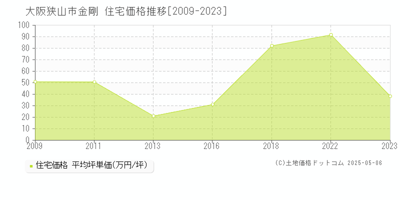 大阪狭山市金剛の住宅価格推移グラフ 