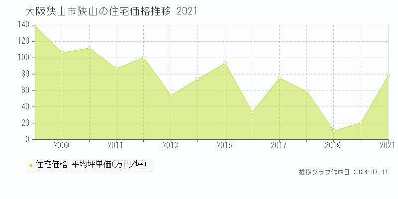大阪狭山市狭山の住宅価格推移グラフ 