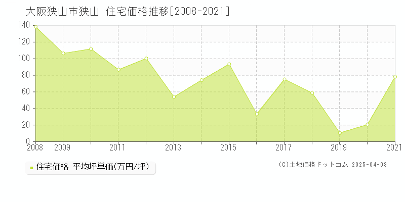 大阪狭山市狭山の住宅価格推移グラフ 