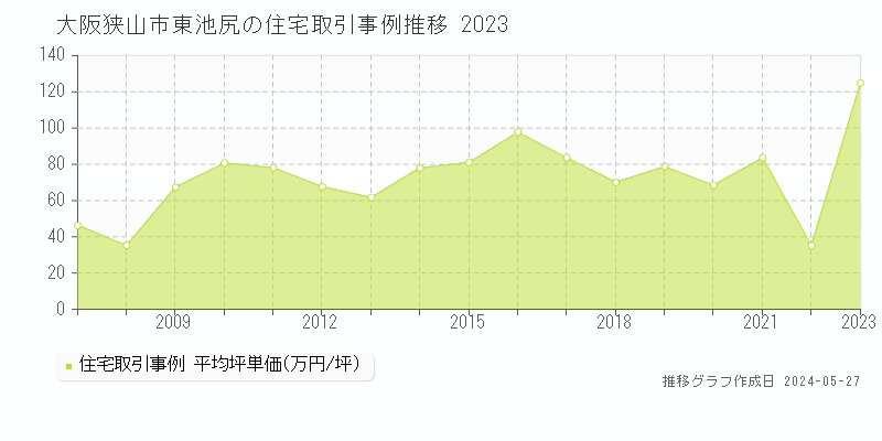 大阪狭山市東池尻の住宅取引事例推移グラフ 